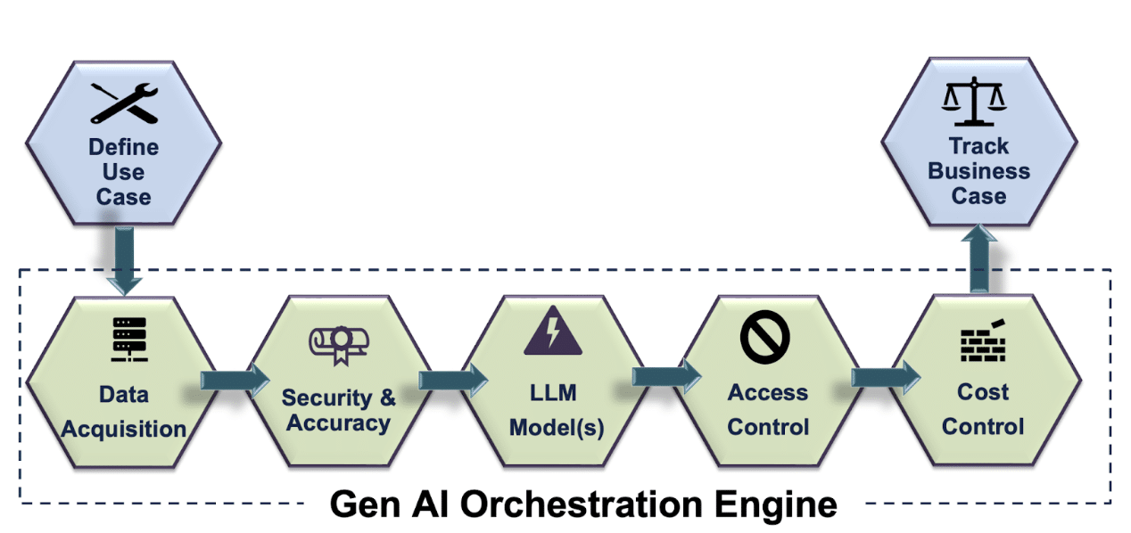 A diagram showing a general orchestration engine with seven steps. The steps include defining a use case, tracking business case, tracking access control, tracking security and accuracy, and tracking cost control. [General orchestration engine / LLM workflow / Information management process]